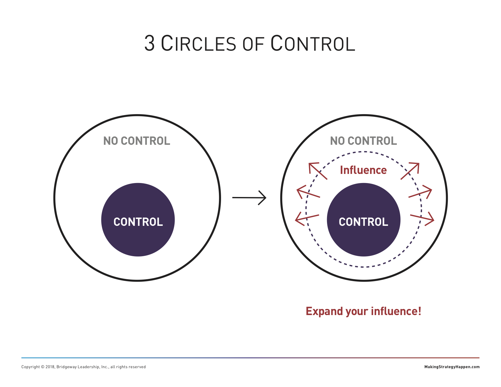 3-circles-of-control-making-strategy-happen